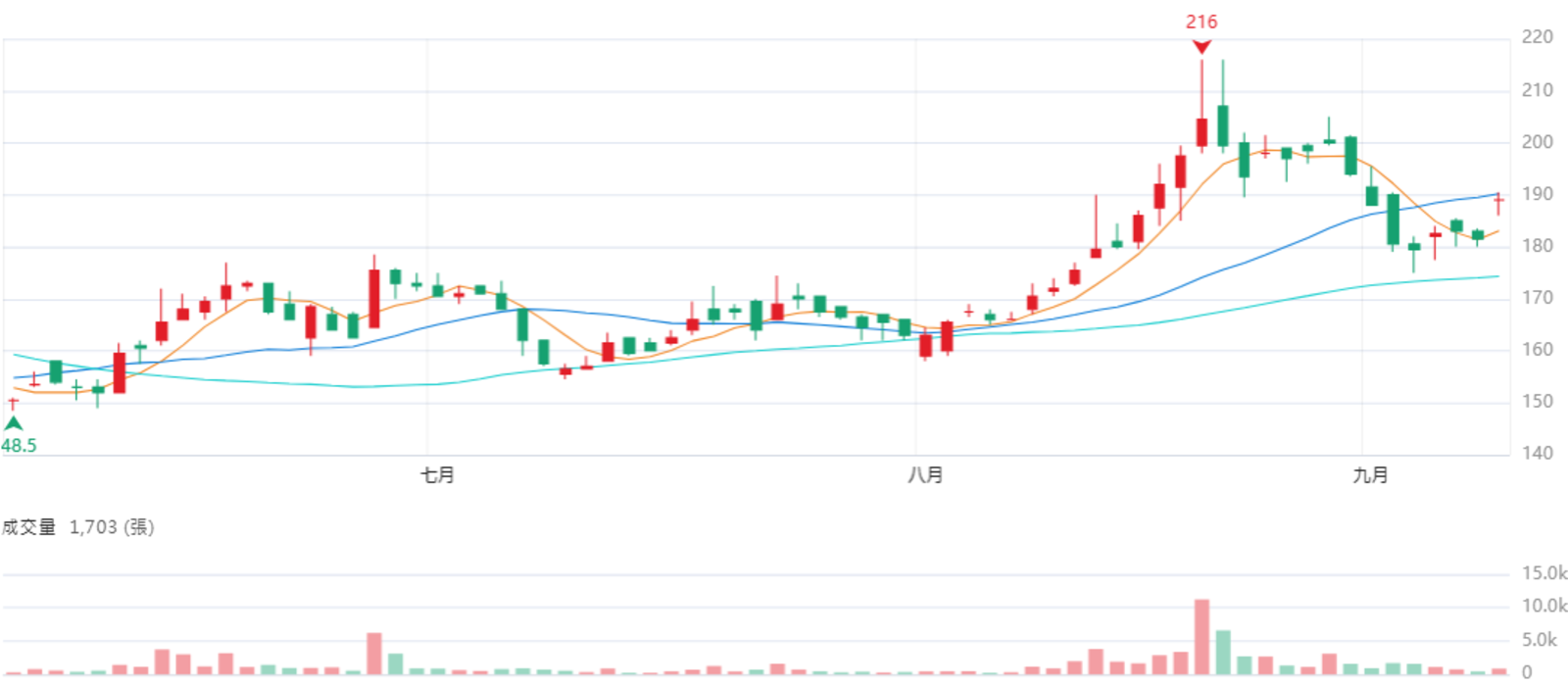 鈞 興 - K Y 4 5 7 1 日 K 線 圖 ( 圖 片 來 源 : C M o n e y ) 鈞 興 - K Y 4 5 7 1 日 K 線 圖 ( 圖 片 來 源 : C M o n e y )