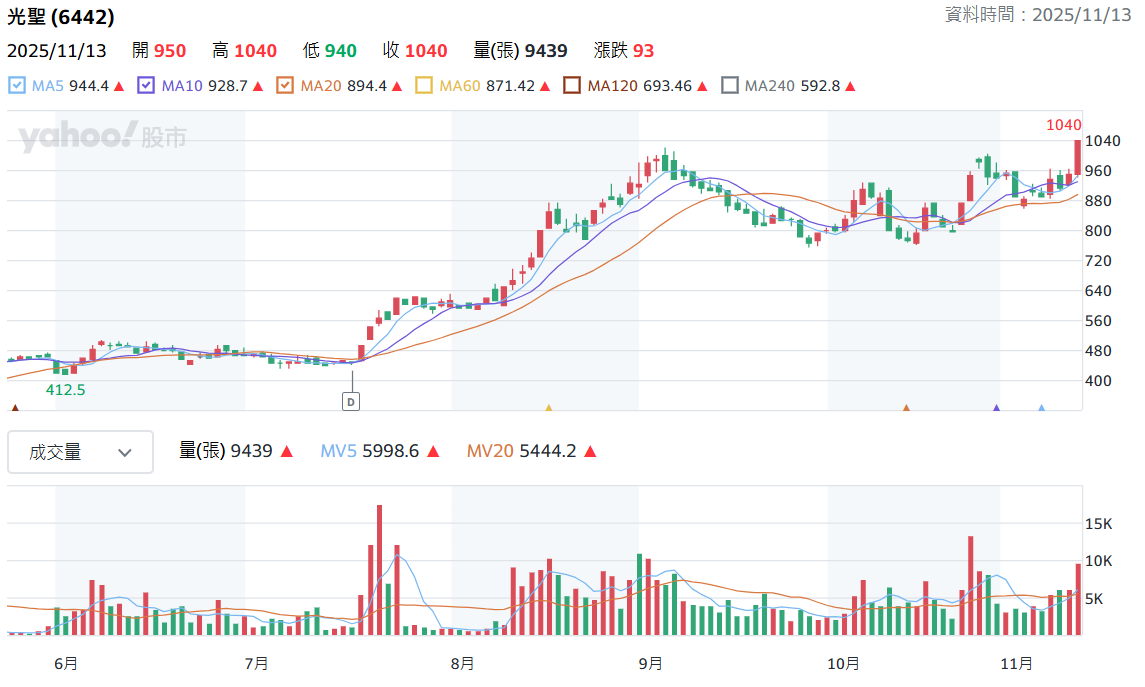 光 聖 日 K 線 圖 ( 圖 片 來 源 : Y a h o o 股 市 ) 光 聖 日 K 線 圖 ( 圖 片 來 源 : Y a h o o 股 市 )