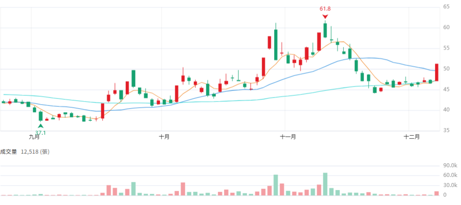 擎 亞   8 0 9 6 ( 圖 片 來 源 :   C M o n e y ) 