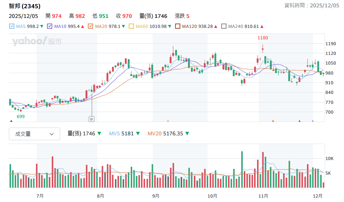 智 邦 日 K 線 圖 ( 圖 片 來 源 : Y a h o o 股 市 ) 智 邦 日 K 線 圖 ( 圖 片 來 源 : Y a h o o 股 市 )