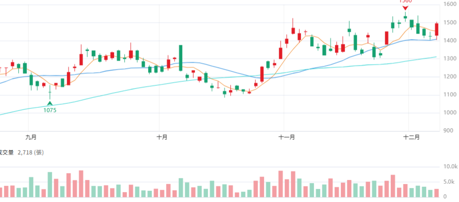 台 光 電   2 3 8 3 ( 圖 片 來 源 :   C M o n e y ) 