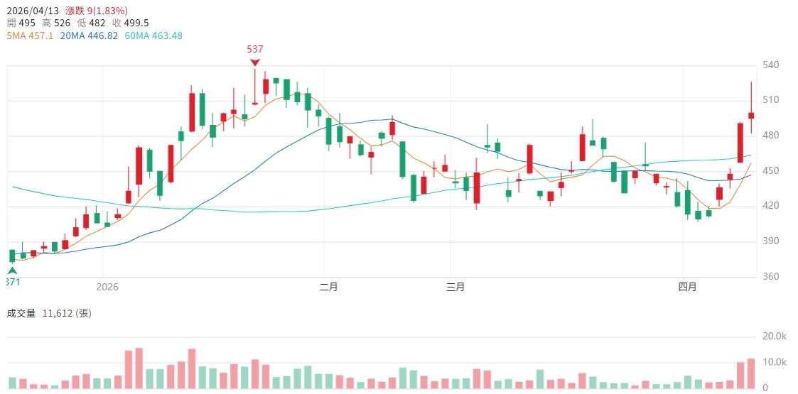 股價委屈! 環球晶(6488)資本支出高峰過後 將迎來營運春天