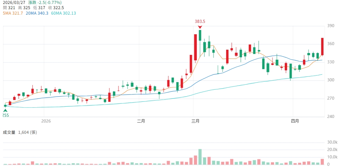 台積電血統加持!采鈺(6789)三引擎助力 推升中長線想像大 台積電血統加持!采鈺(6789)三引擎助力 推升中長線想像大
