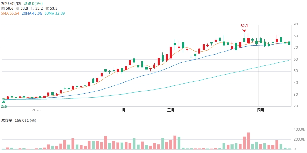 傳統車用PCB廠蛻變中！燿華(2367)低軌衛星╳AI伺服器╳泰國廠三箭齊發