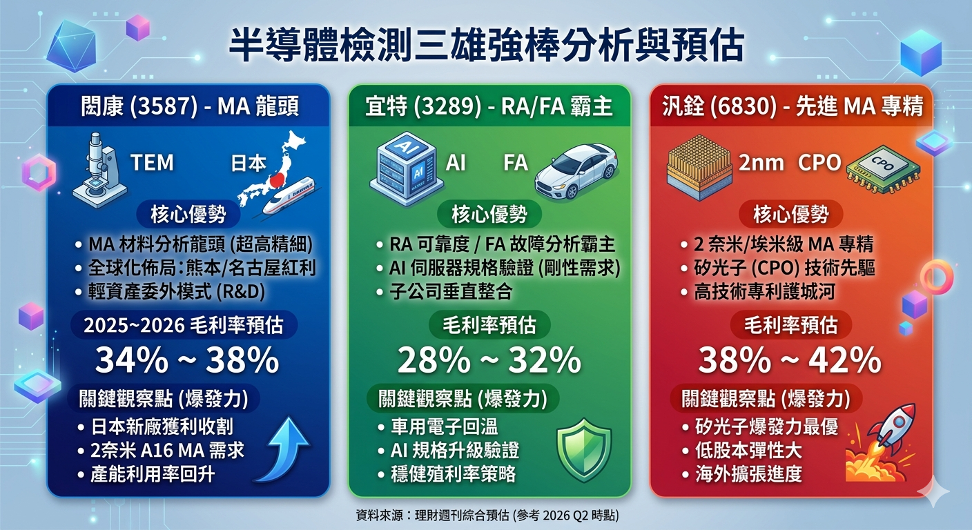 半 導 體 檢 測 三 雄 對 比 