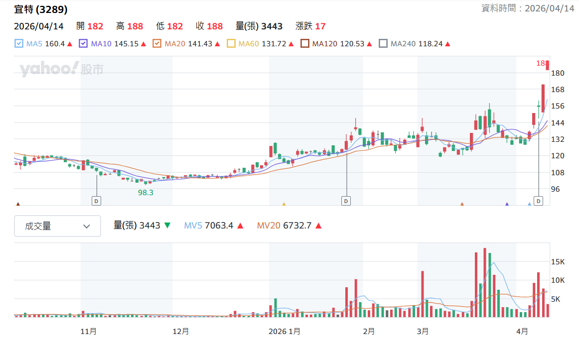 宜 特 日 K 線 圖 ( 圖 片 來 源 : Y a h o o 股 市 ) 