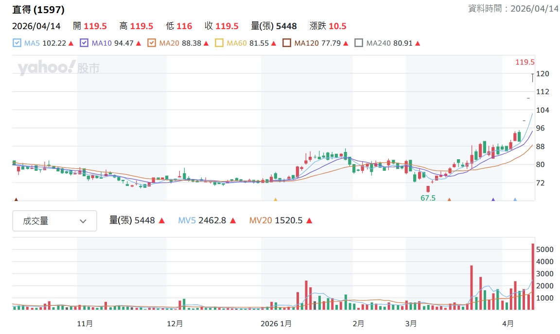 直 得 日 K 線 圖 ( 圖 片 來 源 : Y a h o o 股 市 ) 直 得 日 K 線 圖 ( 圖 片 來 源 : Y a h o o 股 市 )