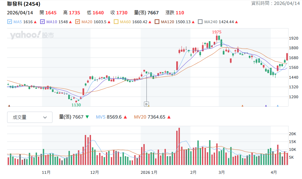 聯 發 科 日 K 線 圖 ( 圖 片 來 源 : Y a h o o 股 市 ) 聯 發 科 日 K 線 圖 ( 圖 片 來 源 : Y a h o o 股 市 )