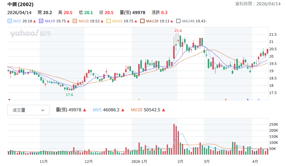 中 鋼 日 K 線 圖 ( 圖 片 來 源 : Y a h o o 股 市 ) 中 鋼 日 K 線 圖 ( 圖 片 來 源 : Y a h o o 股 市 )