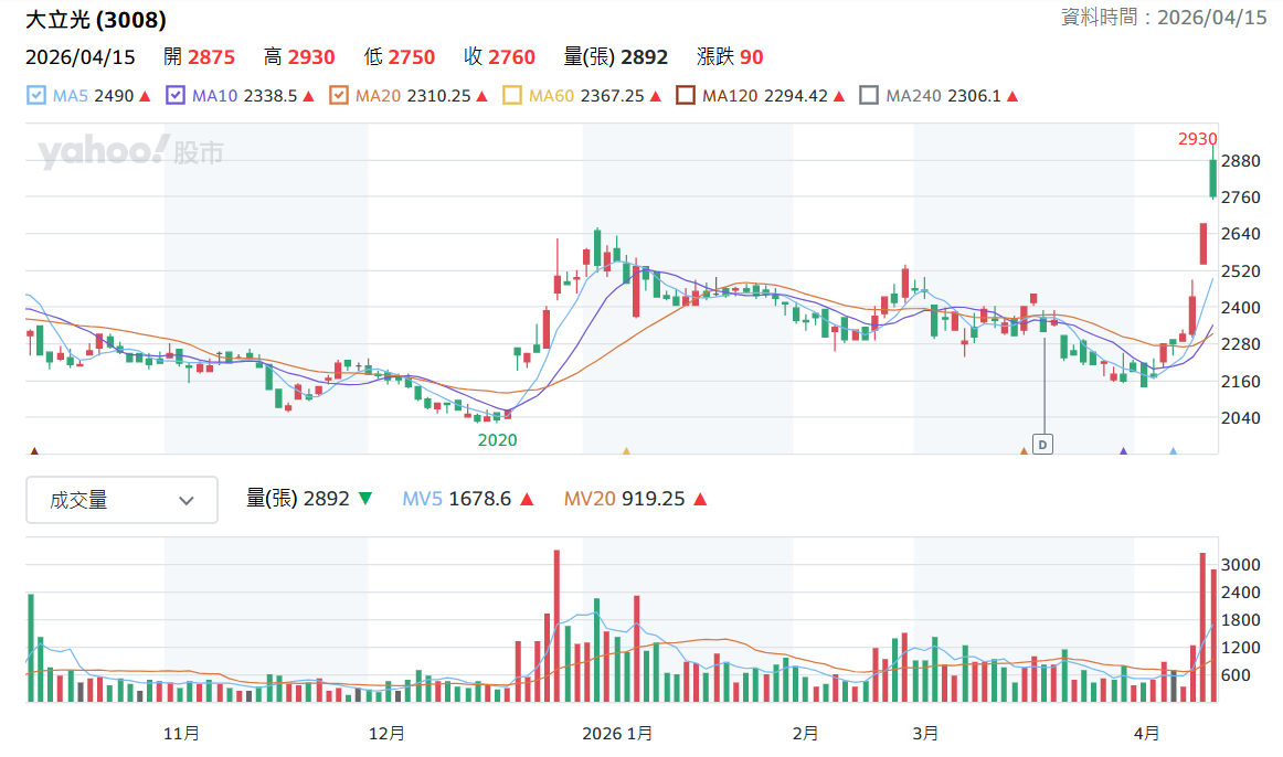 大 立 光 日 k 線 圖 ( 圖 片 來 源 : Y a h o o 股 市 ) 大 立 光 日 k 線 圖 ( 圖 片 來 源 : Y a h o o 股 市 )