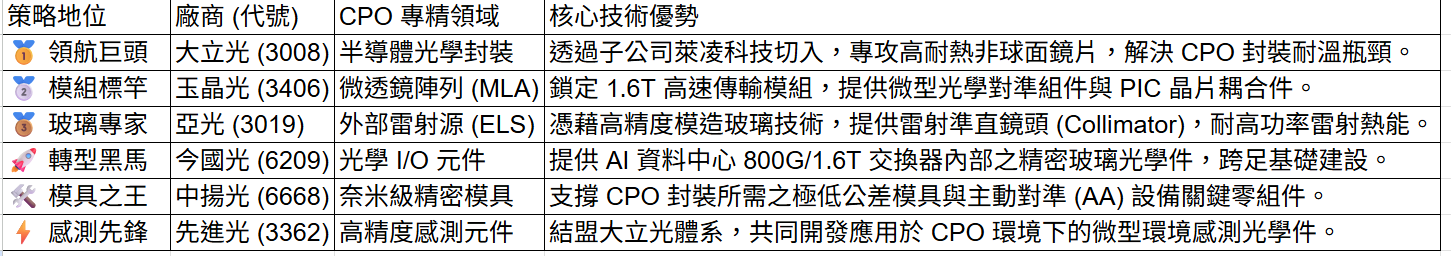 台 灣 光 學 鏡 頭 軍 團 台 灣 光 學 鏡 頭 軍 團