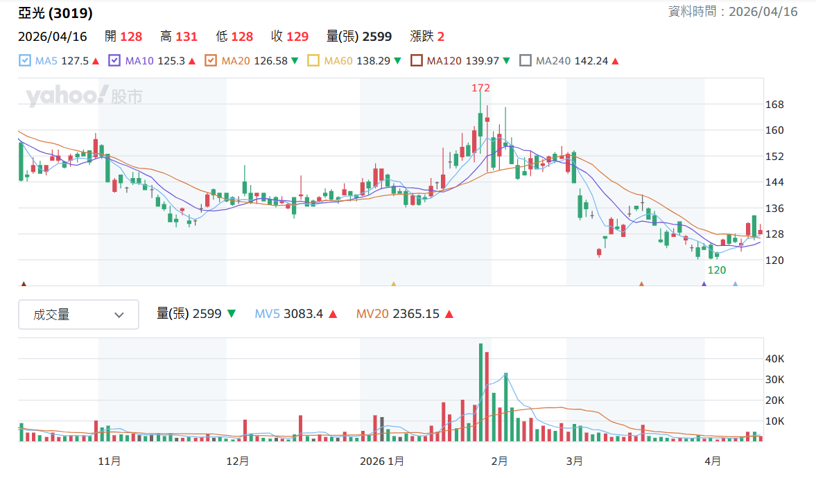 亞 光 日 K 線 圖 ( 圖 片 來 源 : Y a h o o 股 市 ) 