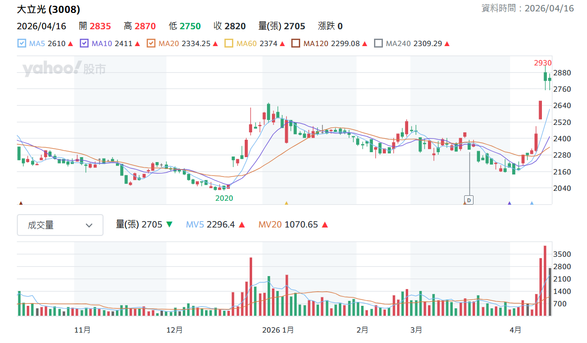 大 立 光 日 K 線 圖 ( 圖 片 來 源 : Y a h o o 股 市 ) 
