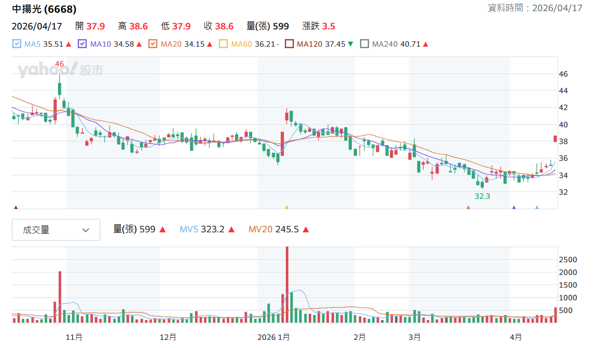 中 揚 光 日 K 線 圖 ( 圖 片 來 源 : Y a h o o 股 市 ) 