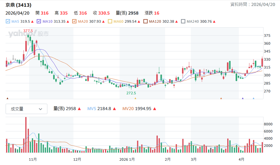 京 鼎 日 k 線 圖 ( 圖 片 來 源 : Y a h o o 股 市 ) 