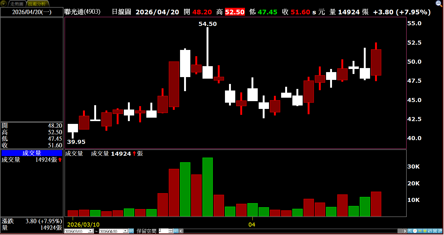 3月營收年月雙增、連3月年增 法人看好聯光通今年EPS可望持續營運獲利！