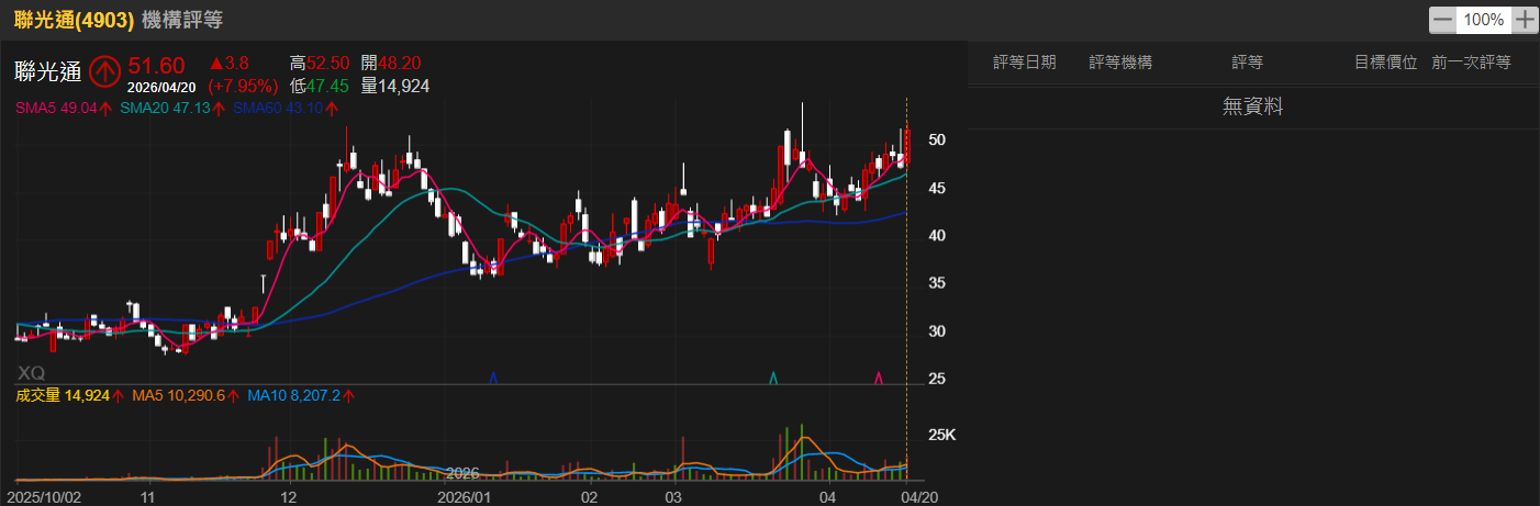 3月營收年月雙增、連3月年增 法人看好聯光通今年EPS可望持續營運獲利！