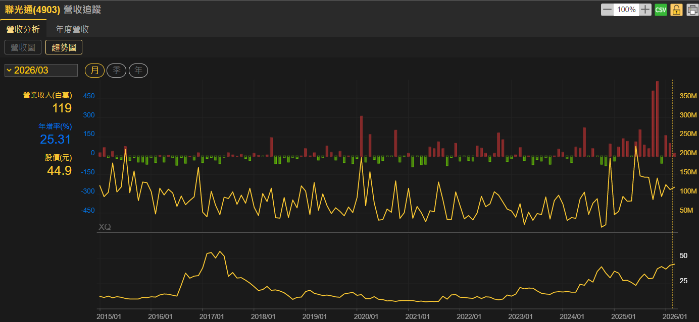 3月營收年月雙增、連3月年增 法人看好聯光通今年EPS可望持續營運獲利！