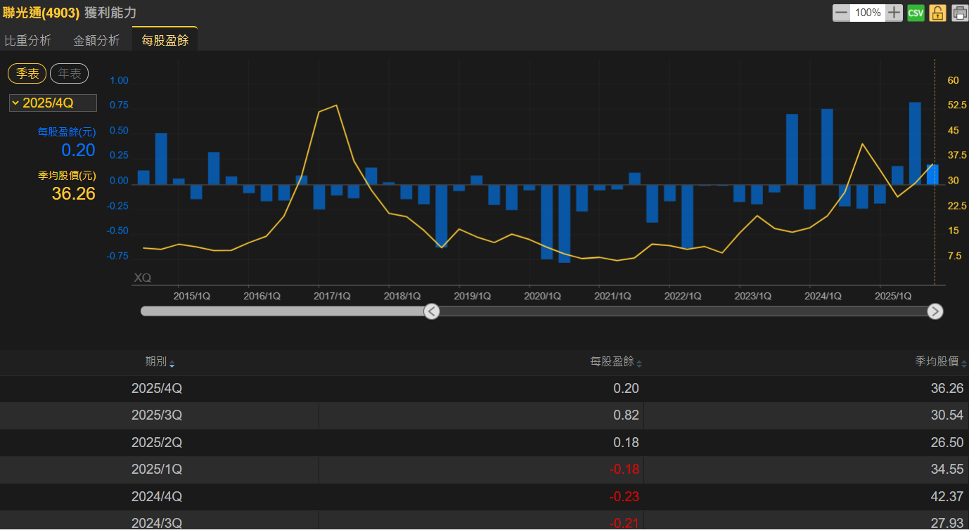 3月營收年月雙增、連3月年增 法人看好聯光通今年EPS可望持續營運獲利！