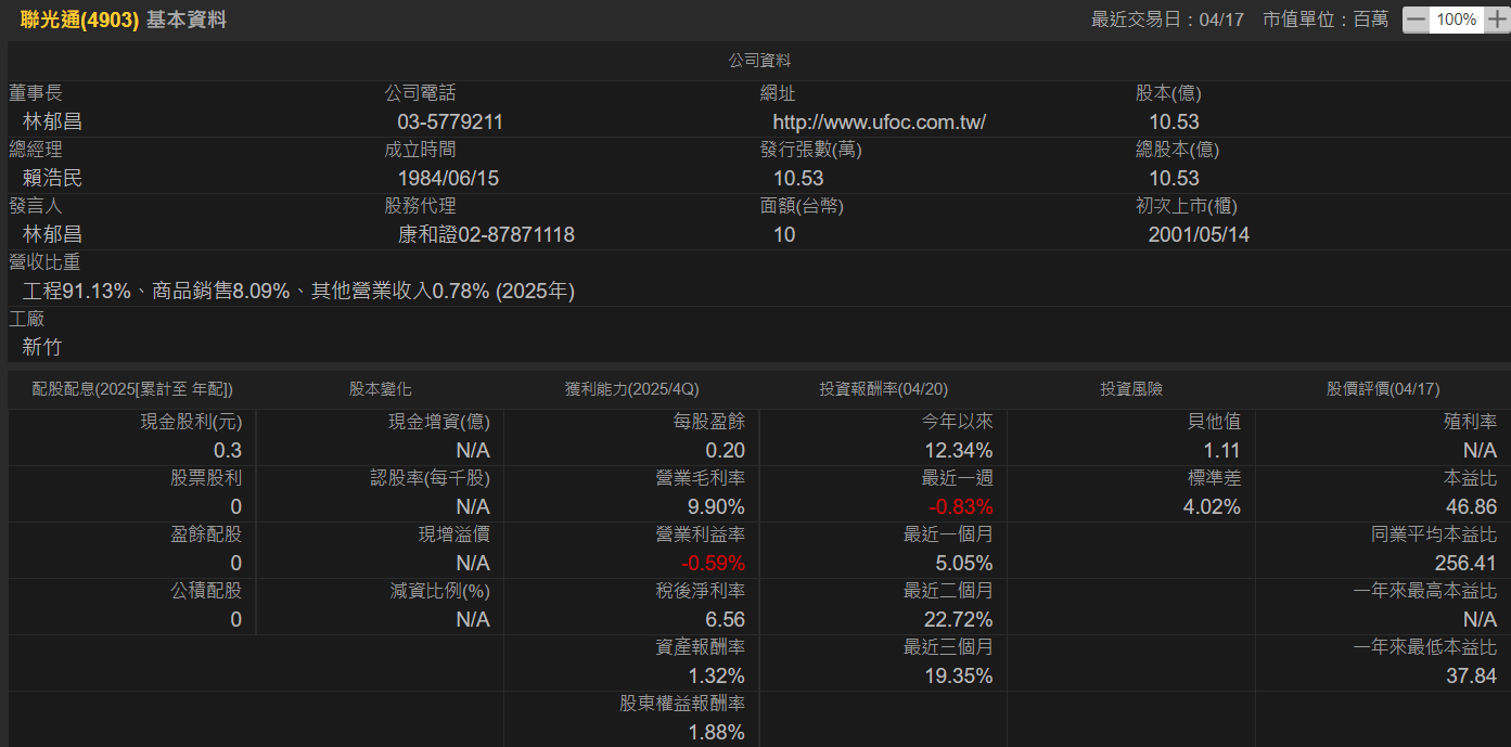 3月營收年月雙增、連3月年增 法人看好聯光通今年EPS可望持續營運獲利！