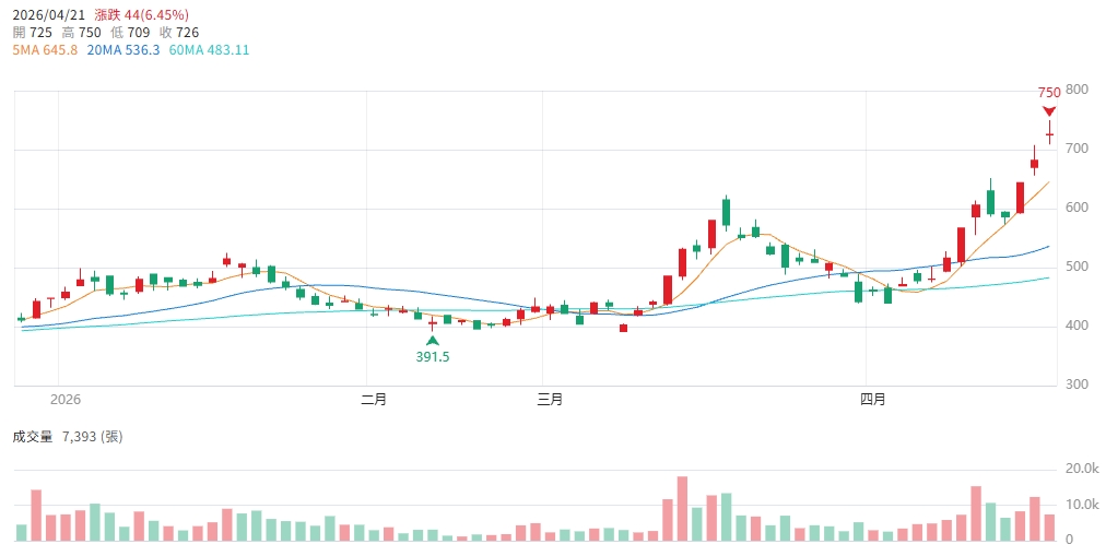 S-SiCap收割期到來！愛普* (6531)Q1營收年增116%創歷史新高 盤中跳空突破前高