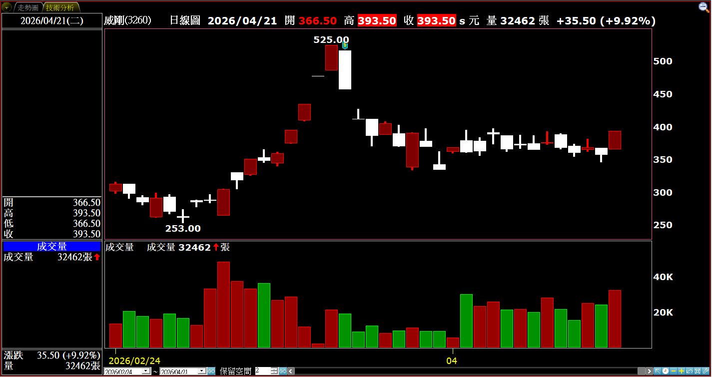 3月營收年月雙增、連12月年增 法人看好威剛今年EPS年增率可達180%以上！