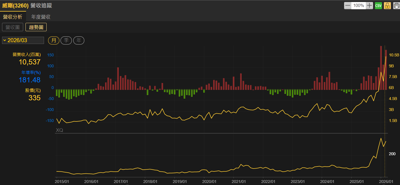 3月營收年月雙增、連12月年增 法人看好威剛今年EPS年增率可達180%以上！