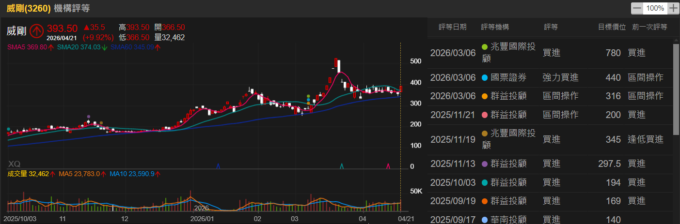 3月營收年月雙增、連12月年增 法人看好威剛今年EPS年增率可達180%以上！