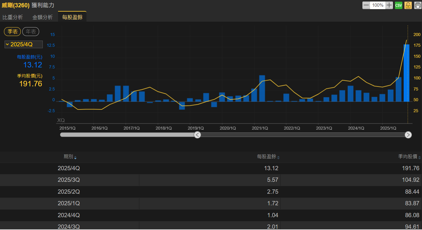 3月營收年月雙增、連12月年增 法人看好威剛今年EPS年增率可達180%以上！