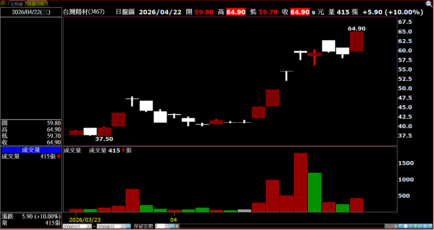 3月營收年月雙增、連6月月增 法人看好台灣精材今年EPS年增率可達70%以上！