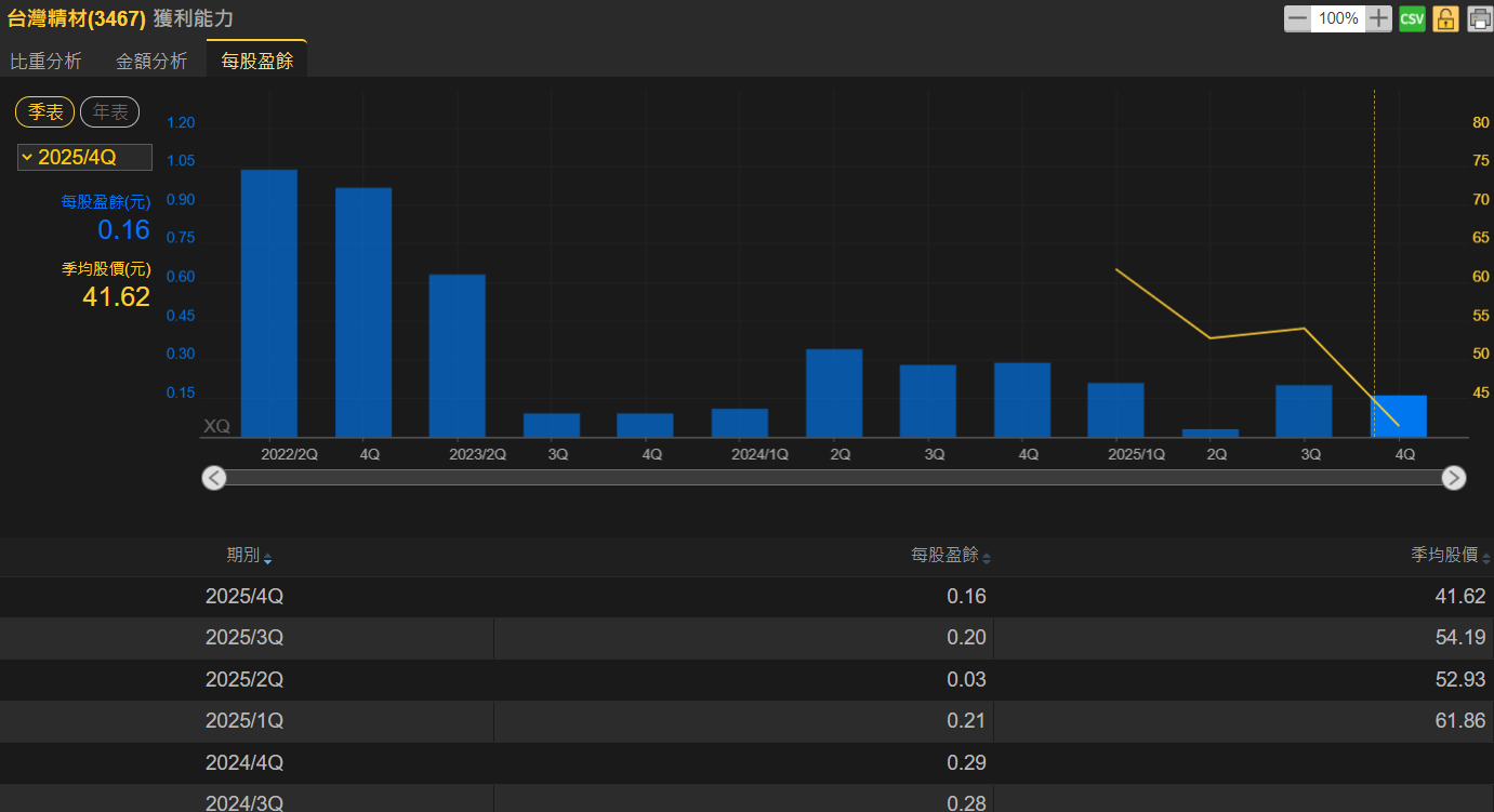 3月營收年月雙增、連6月月增 法人看好台灣精材今年EPS年增率可達70%以上！