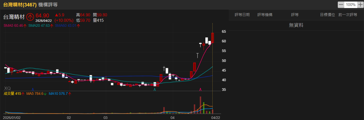 3月營收年月雙增、連6月月增 法人看好台灣精材今年EPS年增率可達70%以上！