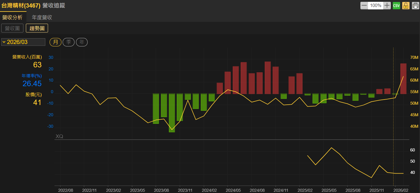 3月營收年月雙增、連6月月增 法人看好台灣精材今年EPS年增率可達70%以上！