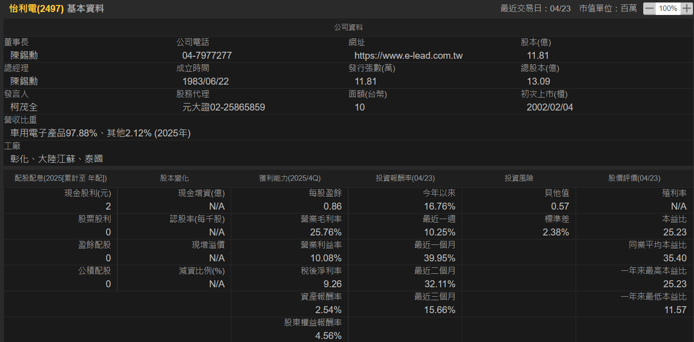 3月營收年月雙增、連2月年增 法人看好怡利電今年EPS年增率有望達50%以上！