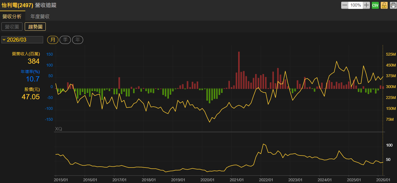 3月營收年月雙增、連2月年增 法人看好怡利電今年EPS年增率有望達50%以上！