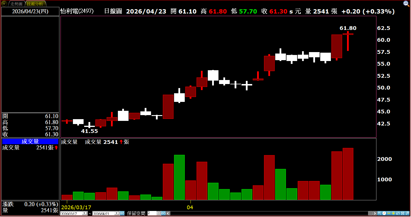 3月營收年月雙增、連2月年增 法人看好怡利電今年EPS年增率有望達50%以上！