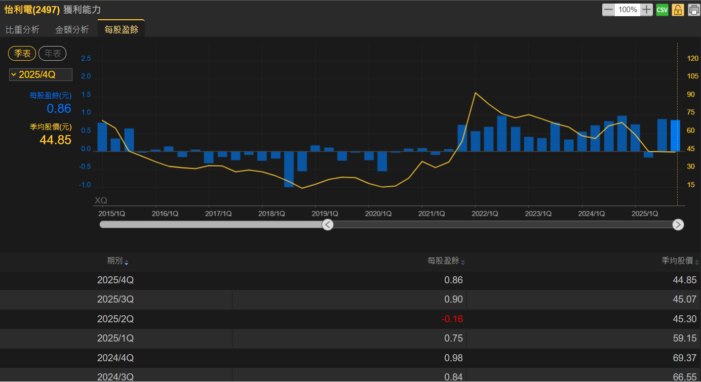 3月營收年月雙增、連2月年增 法人看好怡利電今年EPS年增率有望達50%以上！