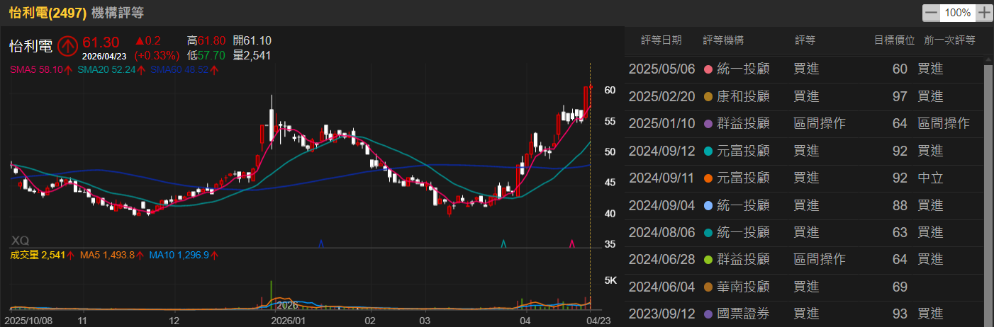 3月營收年月雙增、連2月年增 法人看好怡利電今年EPS年增率有望達50%以上！
