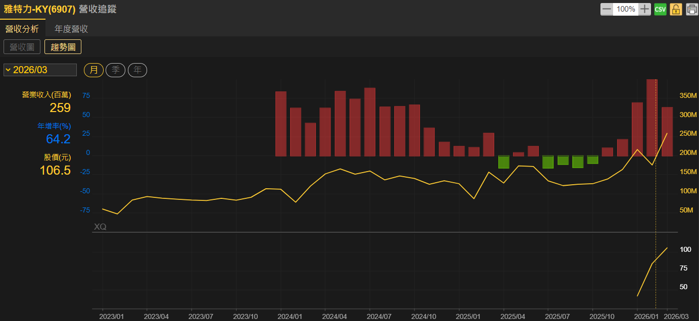 3月營收年月雙增、連5月年增 法人看好雅特力-KY今年EPS年增率有望達40%以上！