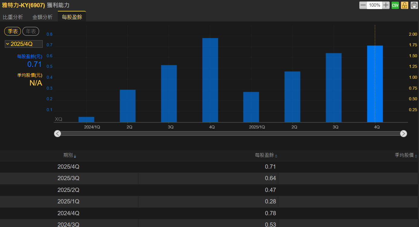 3月營收年月雙增、連5月年增 法人看好雅特力-KY今年EPS年增率有望達40%以上！