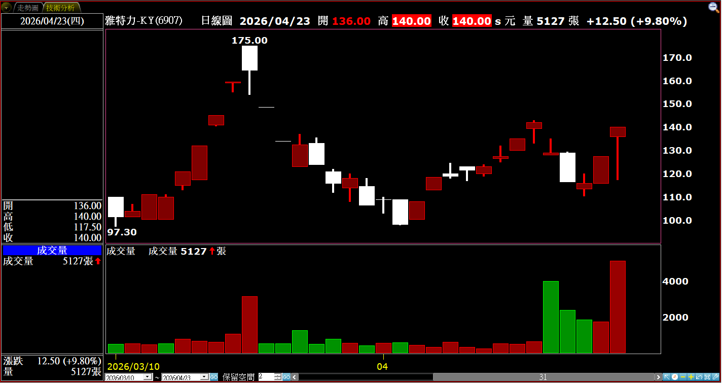3月營收年月雙增、連5月年增 法人看好雅特力-KY今年EPS年增率有望達40%以上！