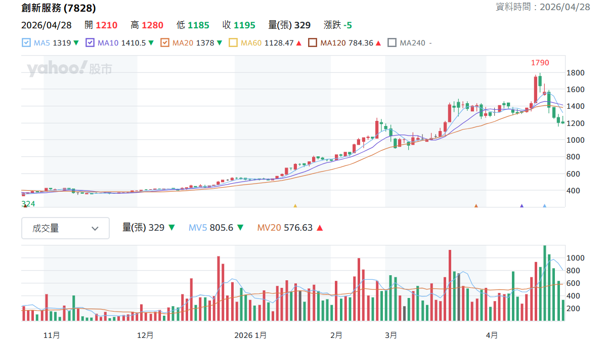 創 新 服 務 日 K 線 圖 ( 圖 片 來 源 : Y a h o o 股 市 ) 