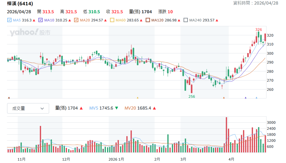 樺 漢 日 K 線 圖 ( 圖 片 來 源 : Y a h o o 股 市 ) 