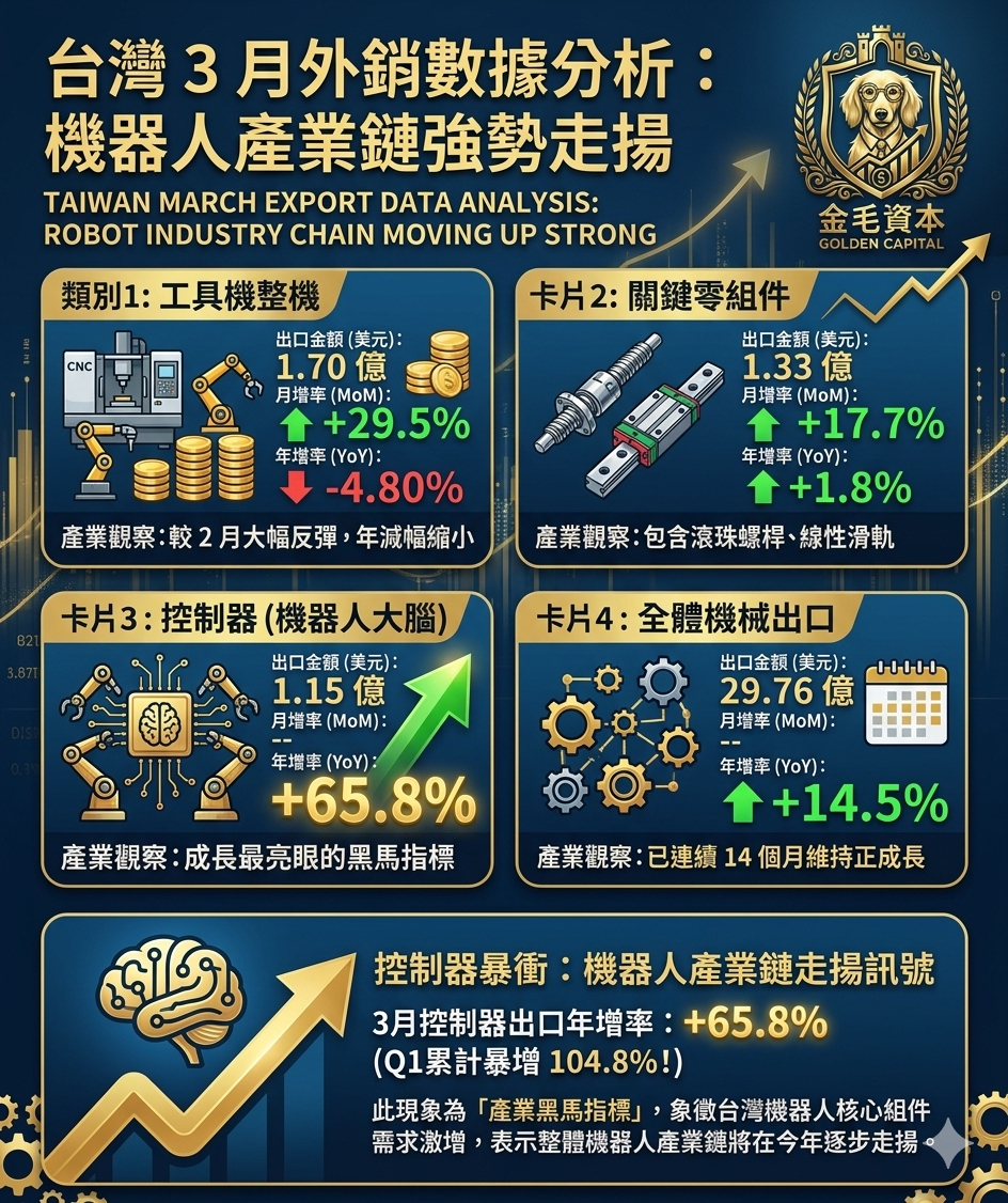 台 灣 機 器 人 大 腦 出 貨 暢 旺 