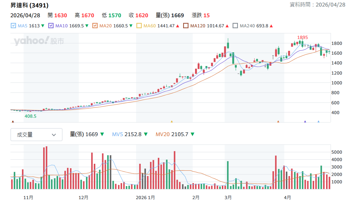 昇 達 科 日 K 線 圖 ( 圖 片 來 源 : Y a h o o 股 市 ) 