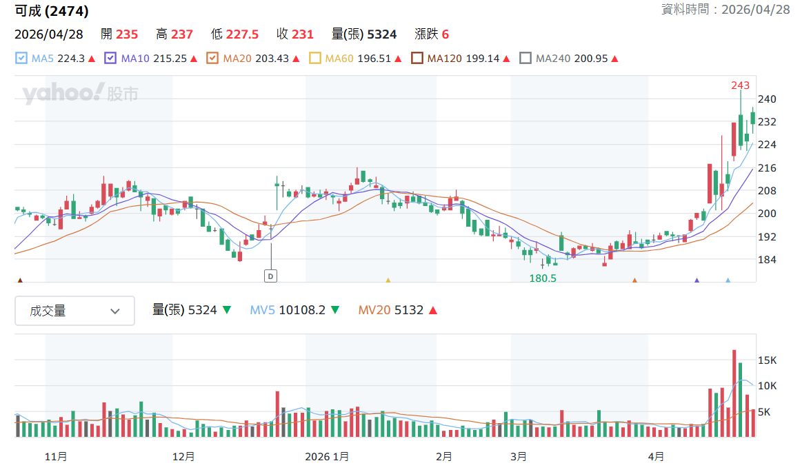 可 成 日 K 線 圖 ( 圖 片 來 源 : Y a h o o 股 市 ) 