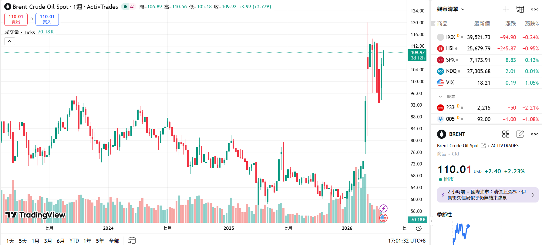 布 蘭 特 原 油 現 貨 價 2 0 2 6 0 4 2 8 1 7 0 2 