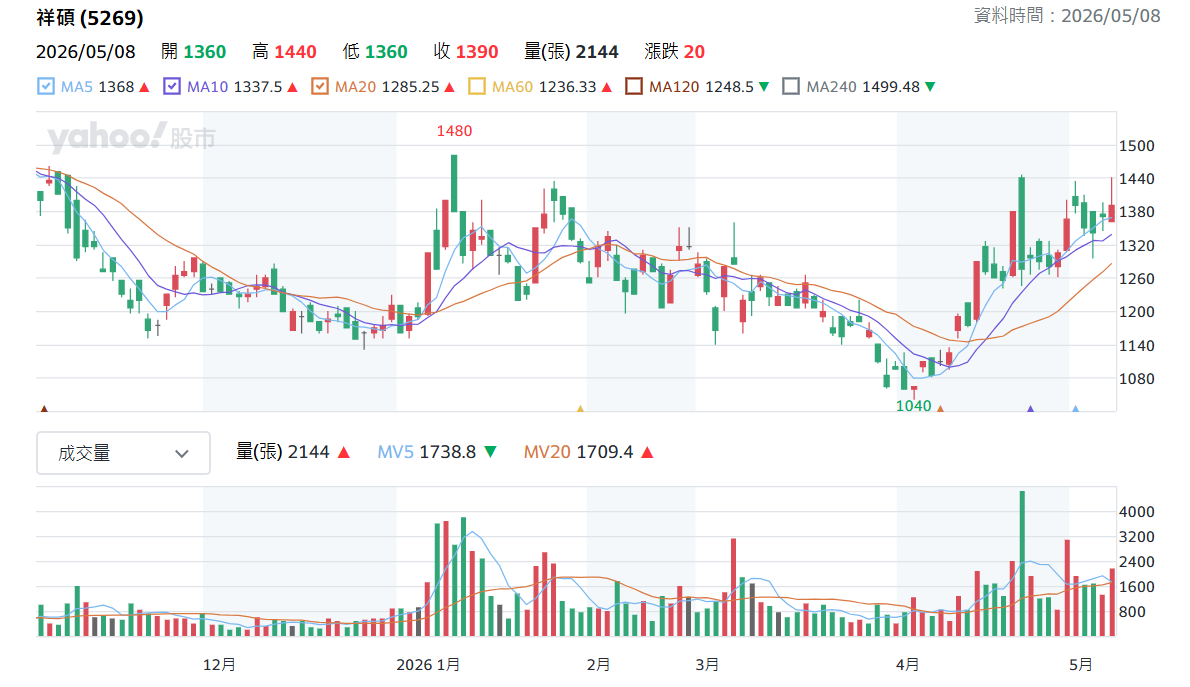 祥 碩 日 K 線 圖 ( 圖 片 來 源 : Y a h o o 股 市 ) 