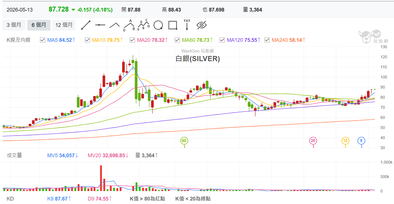 白 銀 期 貨 日 K 線 圖 ( 圖 片 來 源 : 玩 股 網 ) 
