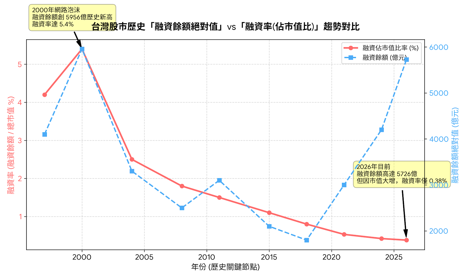 台 股 融 資 率 歷 史 對 比 